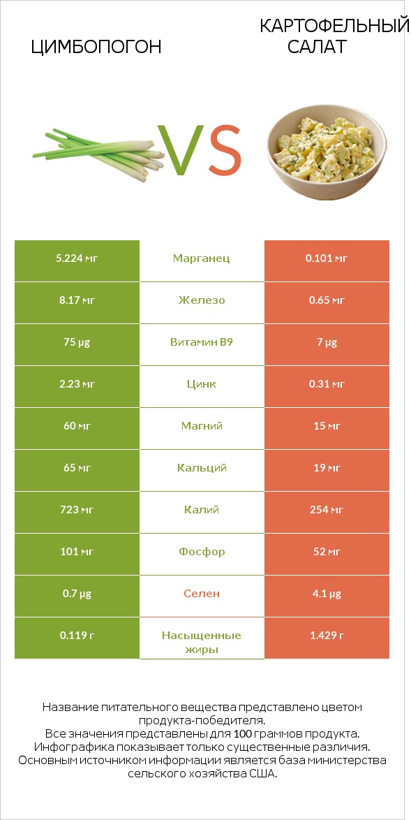 Цимбопогон vs Картофельный салат infographic