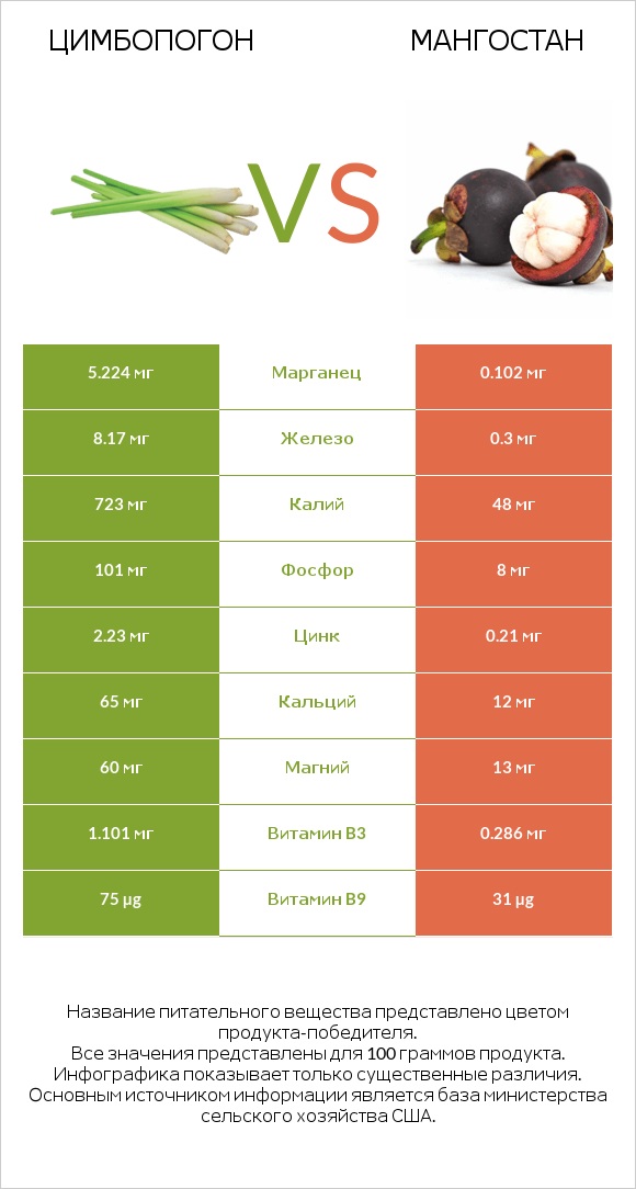 Цимбопогон vs Мангостан infographic