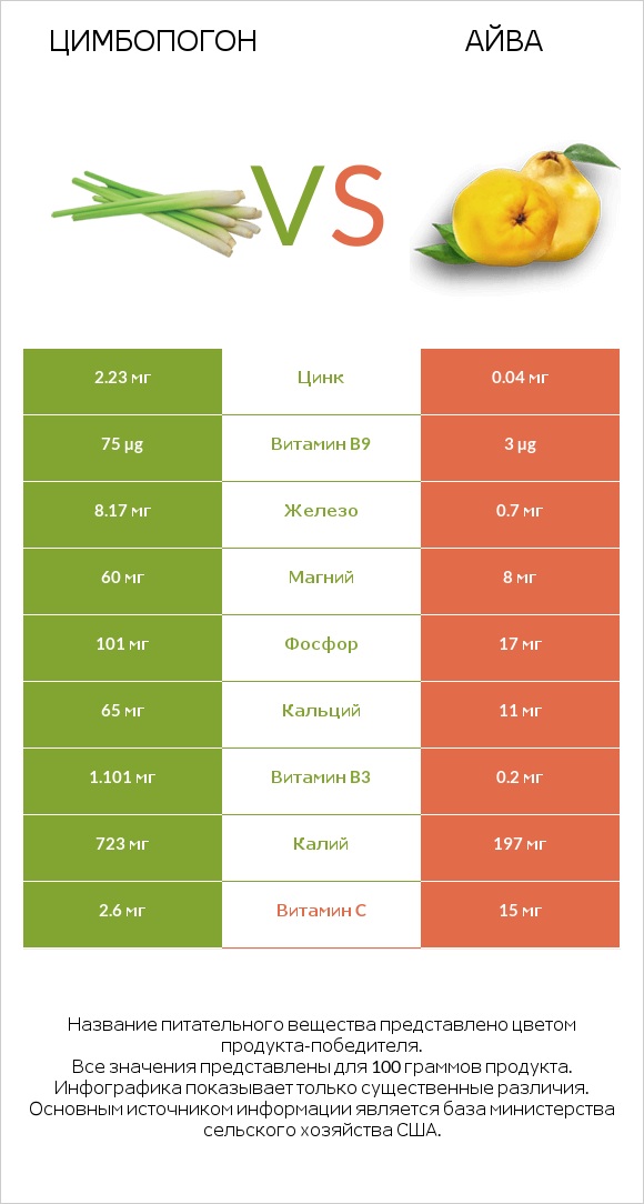 Цимбопогон vs Айва infographic