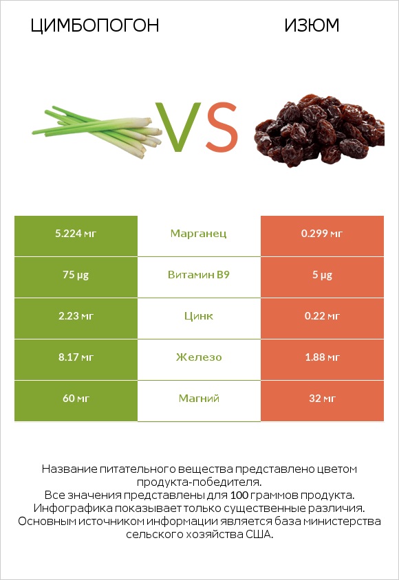 Цимбопогон vs Изюм infographic