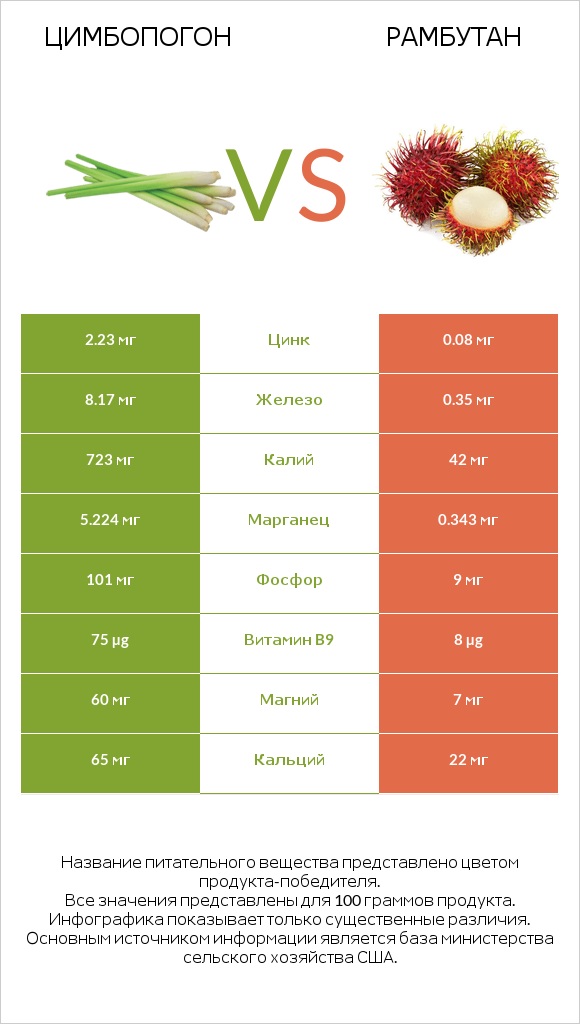 Цимбопогон vs Рамбутан infographic