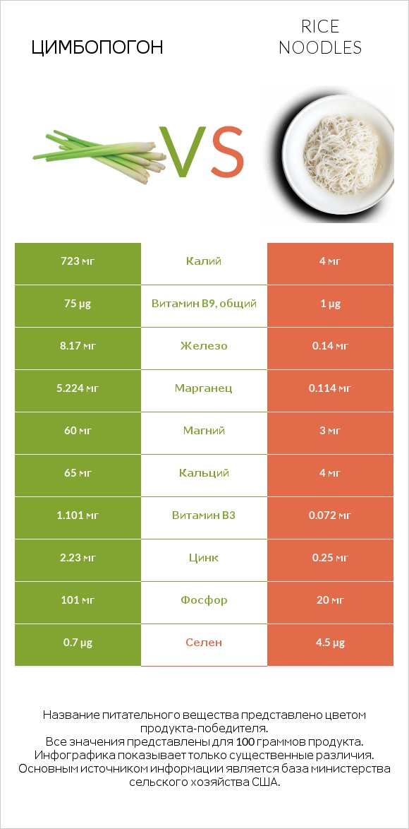 Цимбопогон vs Rice noodles infographic