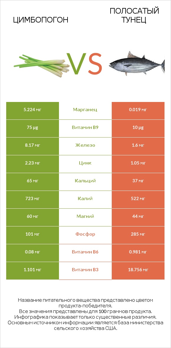 Цимбопогон vs Полосатый тунец infographic