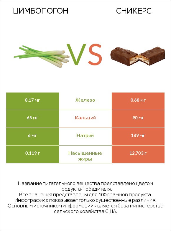 Цимбопогон vs Сникерс infographic