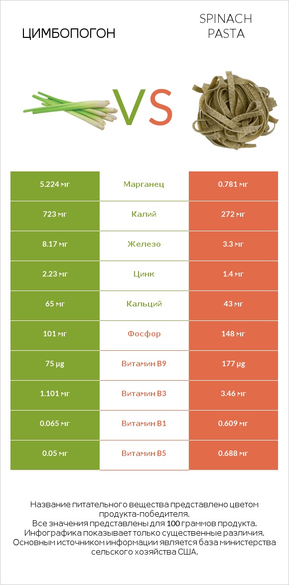 Цимбопогон vs Spinach pasta infographic