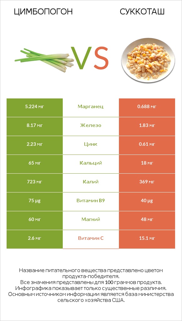 Цимбопогон vs Суккоташ infographic