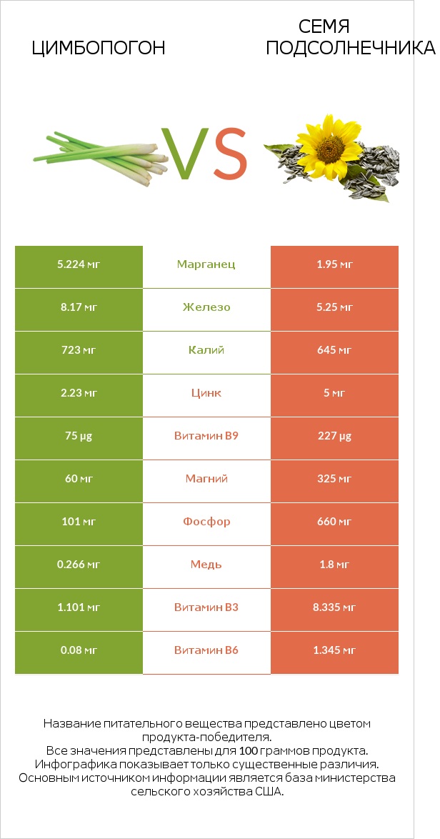 Цимбопогон vs Семя подсолнечника infographic