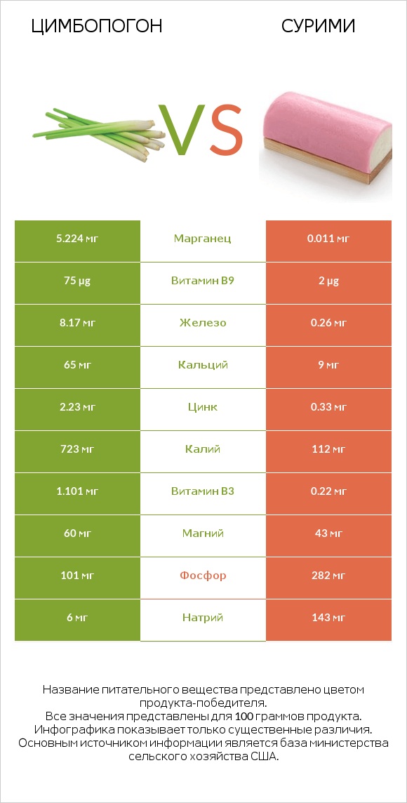 Цимбопогон vs Сурими infographic