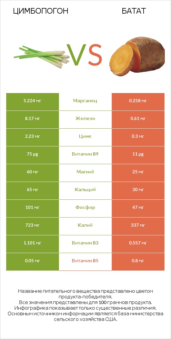 Цимбопогон vs Батат infographic