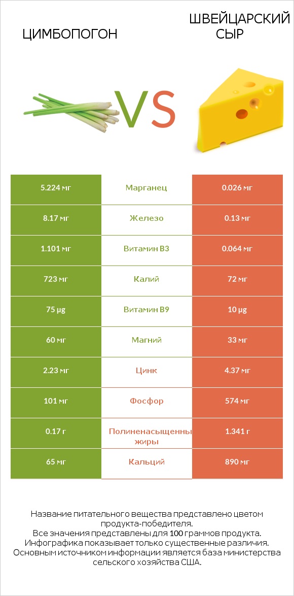Цимбопогон vs Швейцарский сыр infographic