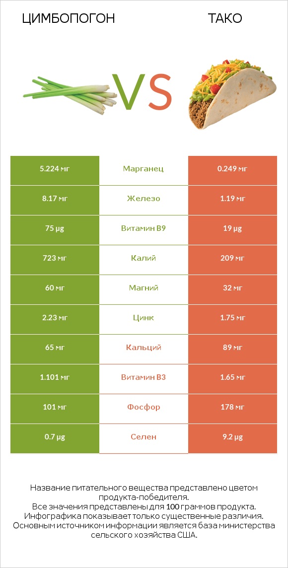 Цимбопогон vs Тако infographic