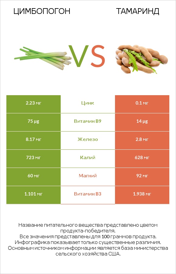 Цимбопогон vs Тамаринд infographic