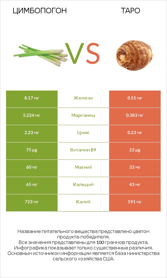 Цимбопогон vs Таро infographic