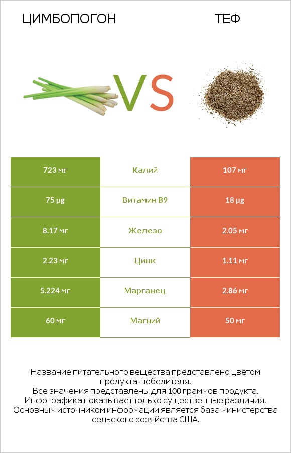 Цимбопогон vs Теф infographic