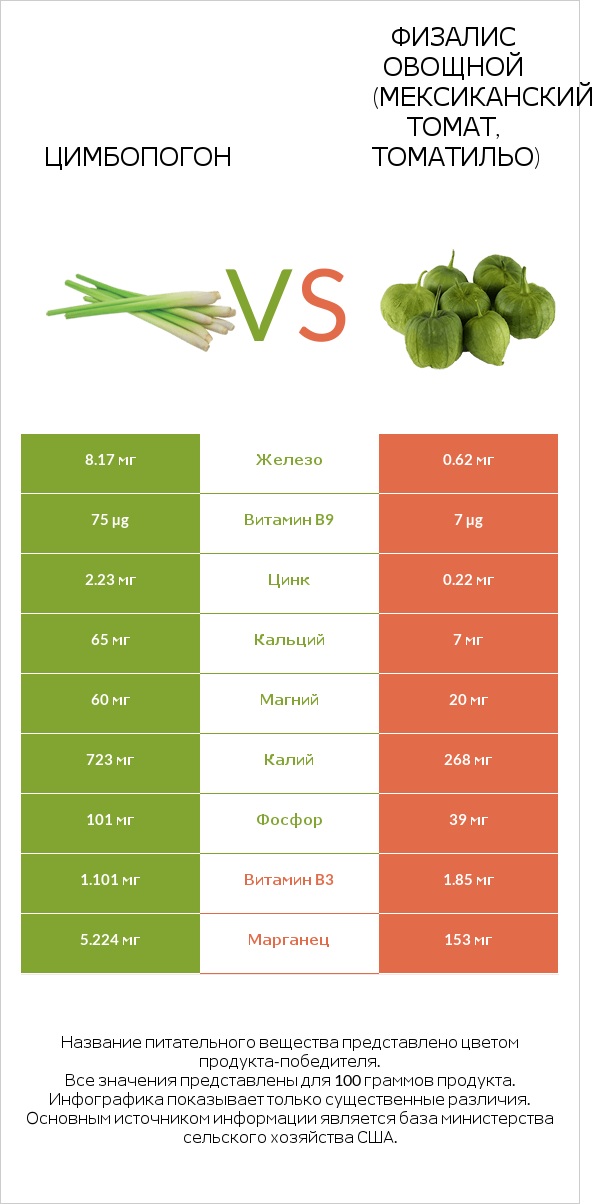 Цимбопогон vs Физалис овощной (мексиканский томат, томатильо) infographic