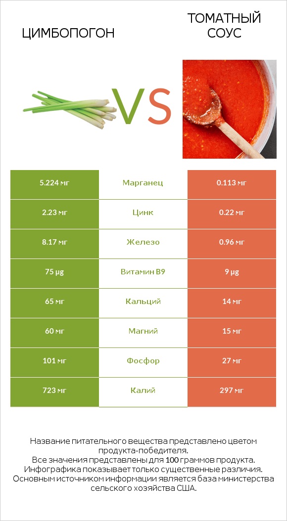 Цимбопогон vs Томатный соус infographic