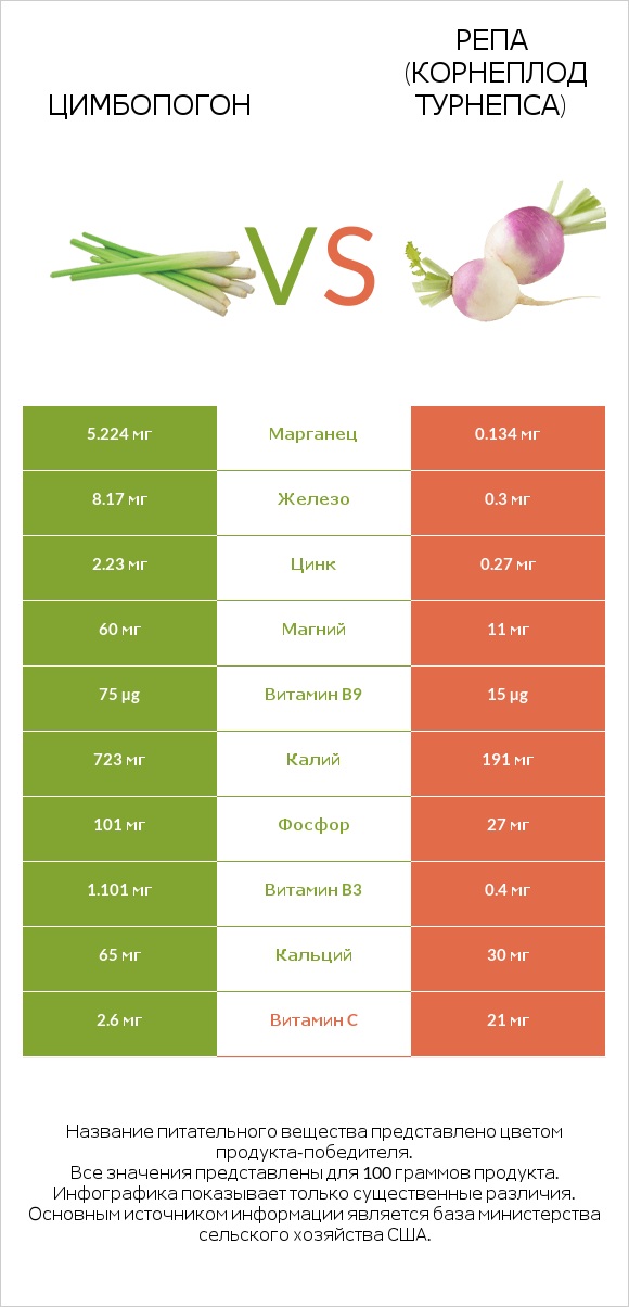 Цимбопогон vs Репа (корнеплод турнепса) infographic
