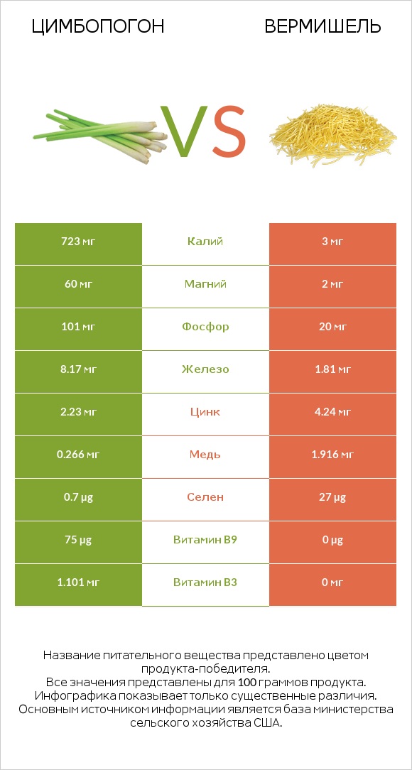 Цимбопогон vs Вермишель infographic