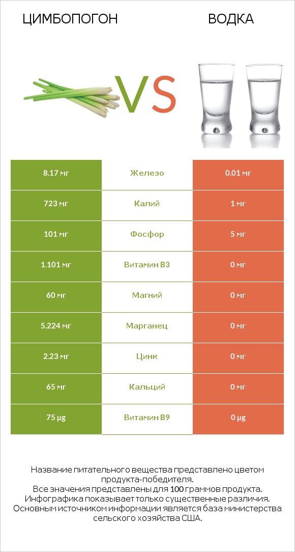 Цимбопогон vs Водка infographic