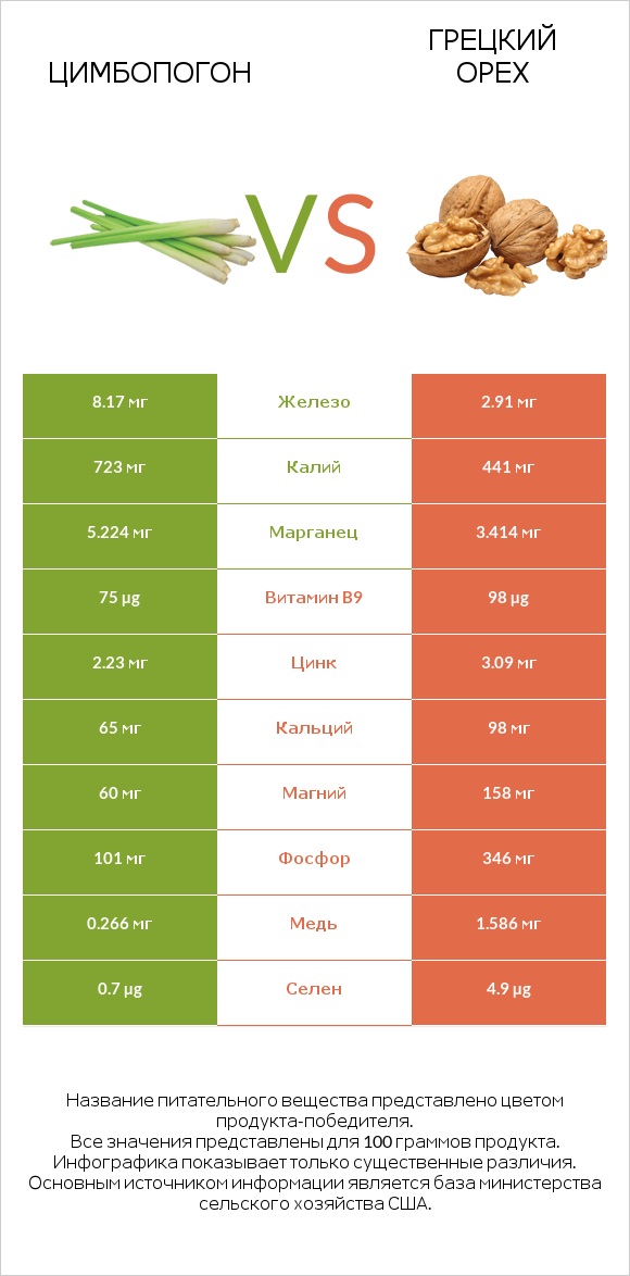 Цимбопогон vs Грецкий орех infographic