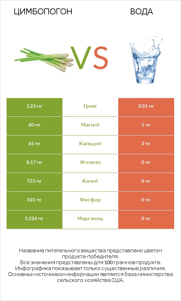 Цимбопогон vs Вода infographic