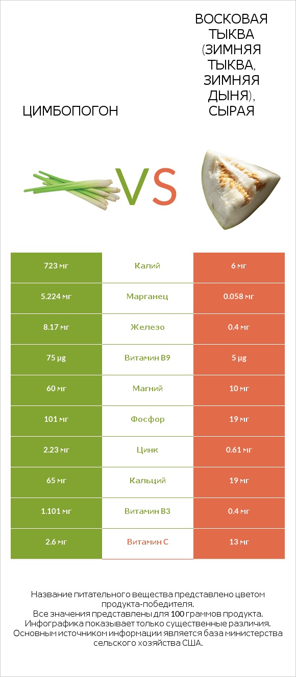 Цимбопогон vs Восковая тыква (зимняя тыква, зимняя дыня), сырая infographic