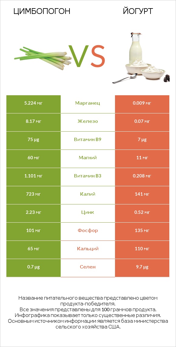 Цимбопогон vs Йогурт infographic