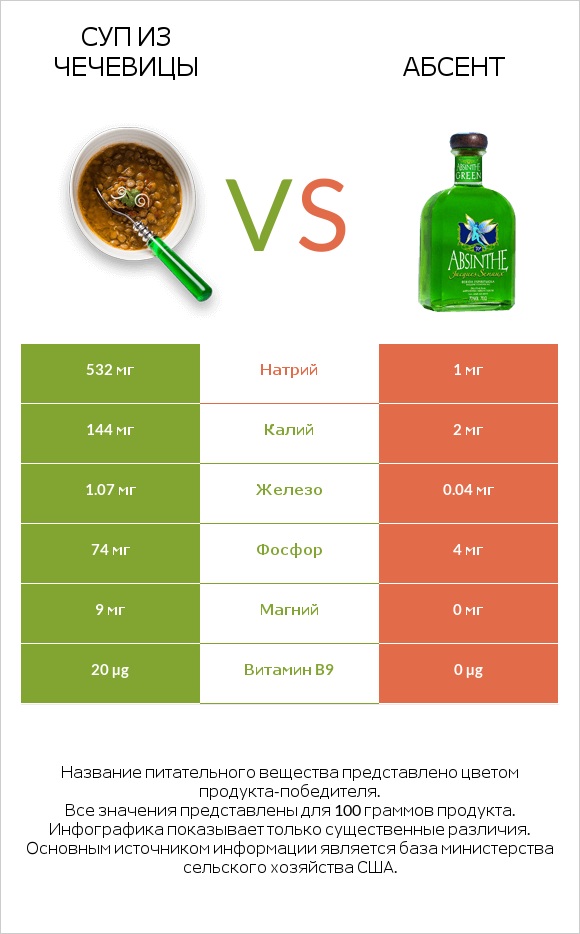 Суп из чечевицы vs Абсент infographic
