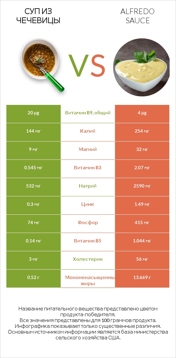 Суп из чечевицы vs Alfredo sauce infographic