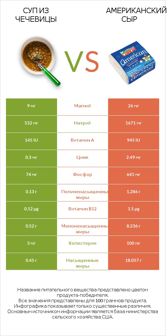 Суп из чечевицы vs Американский сыр infographic