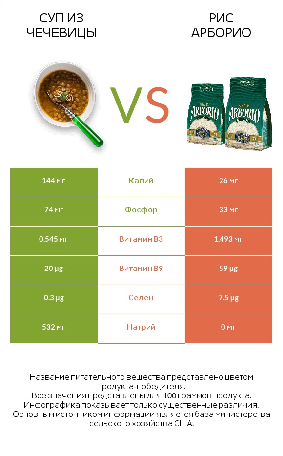Суп из чечевицы vs Рис арборио infographic