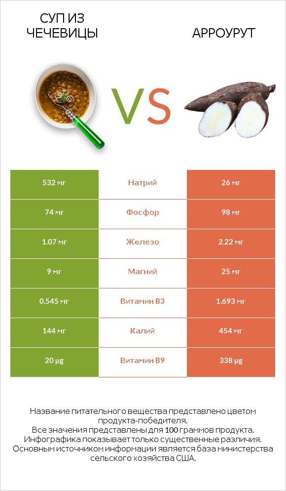 Суп из чечевицы vs Арроурут infographic