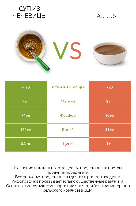 Суп из чечевицы vs Au jus infographic