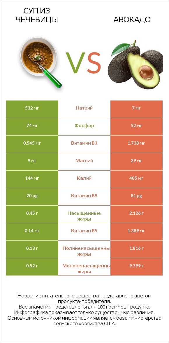 Суп из чечевицы vs Авокадо infographic