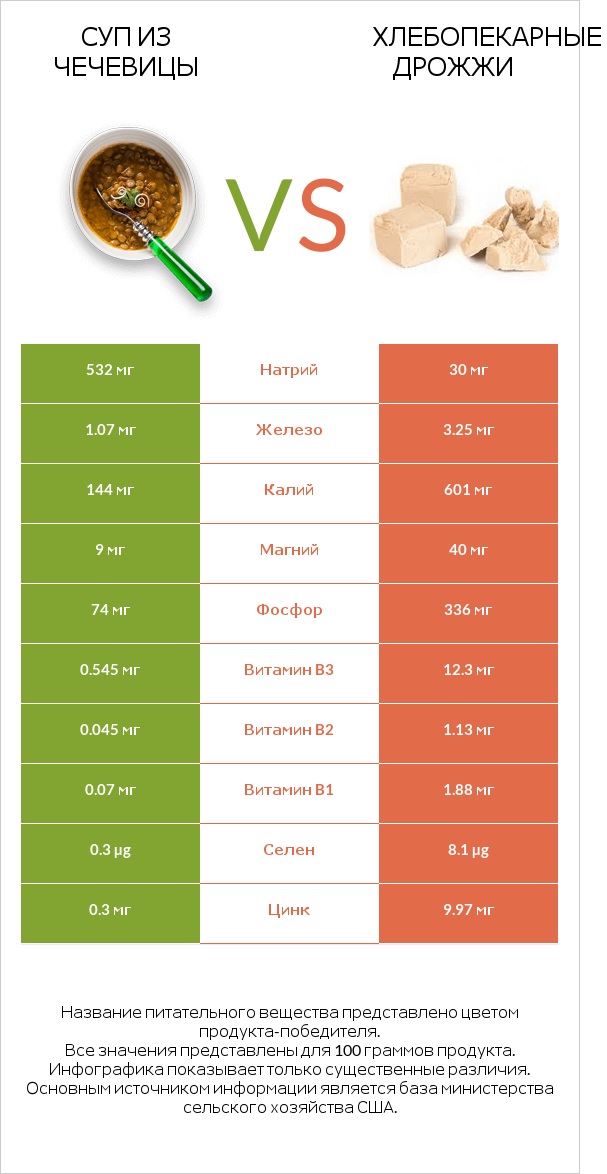 Суп из чечевицы vs Хлебопекарные дрожжи infographic