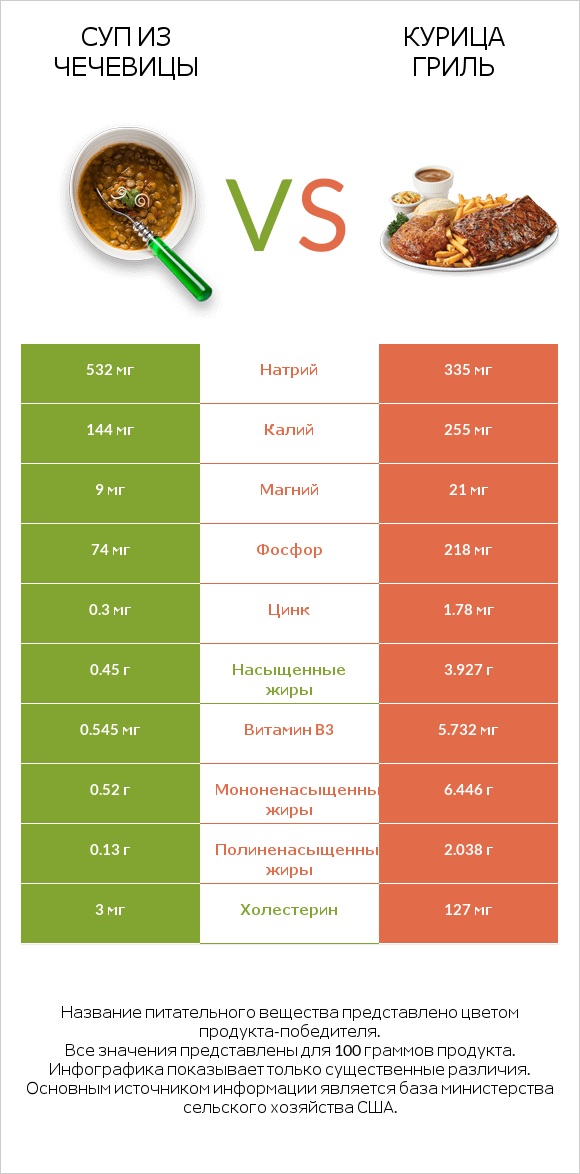 Суп из чечевицы vs Курица гриль infographic