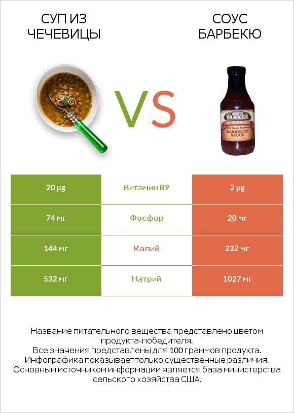 Суп из чечевицы vs Соус барбекю infographic