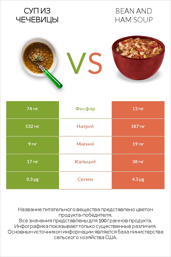 Суп из чечевицы vs Bean and ham soup infographic