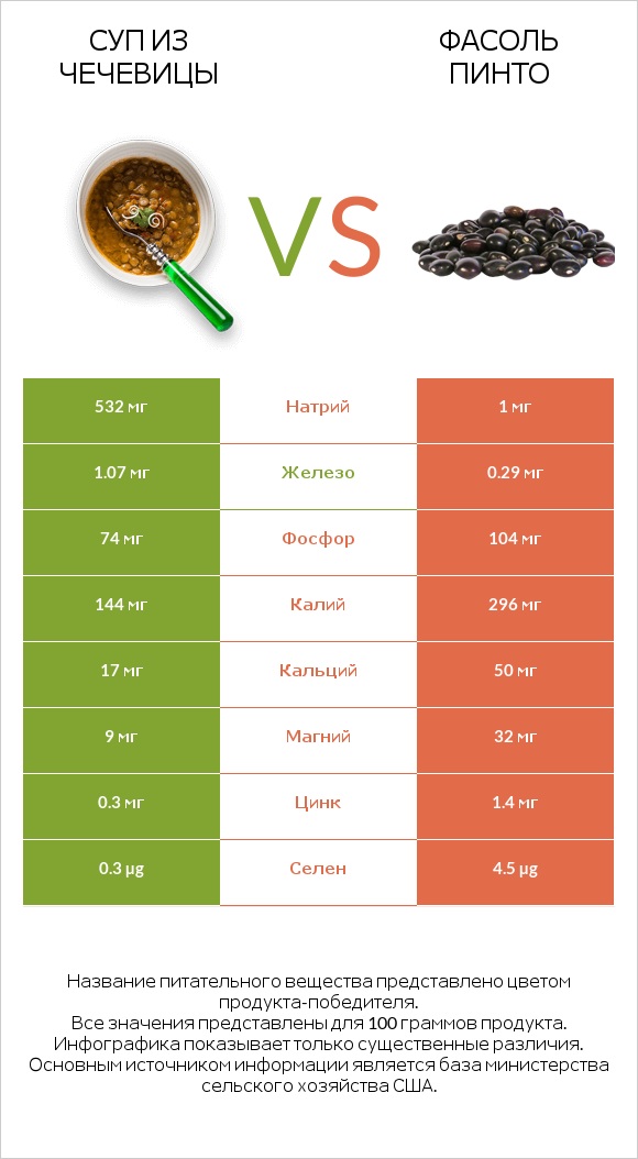 Суп из чечевицы vs Фасоль пинто infographic