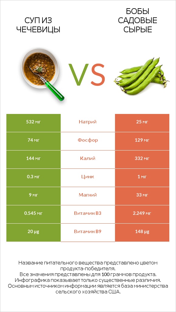Суп из чечевицы vs Бобы садовые сырые infographic