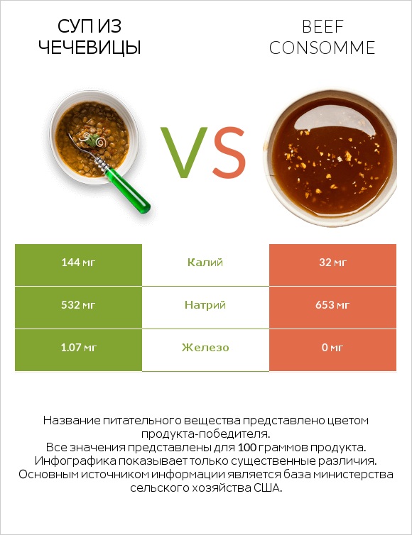 Суп из чечевицы vs Beef consomme infographic