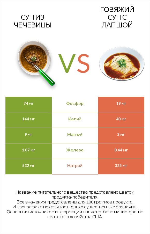 Суп из чечевицы vs Говяжий суп с лапшой infographic