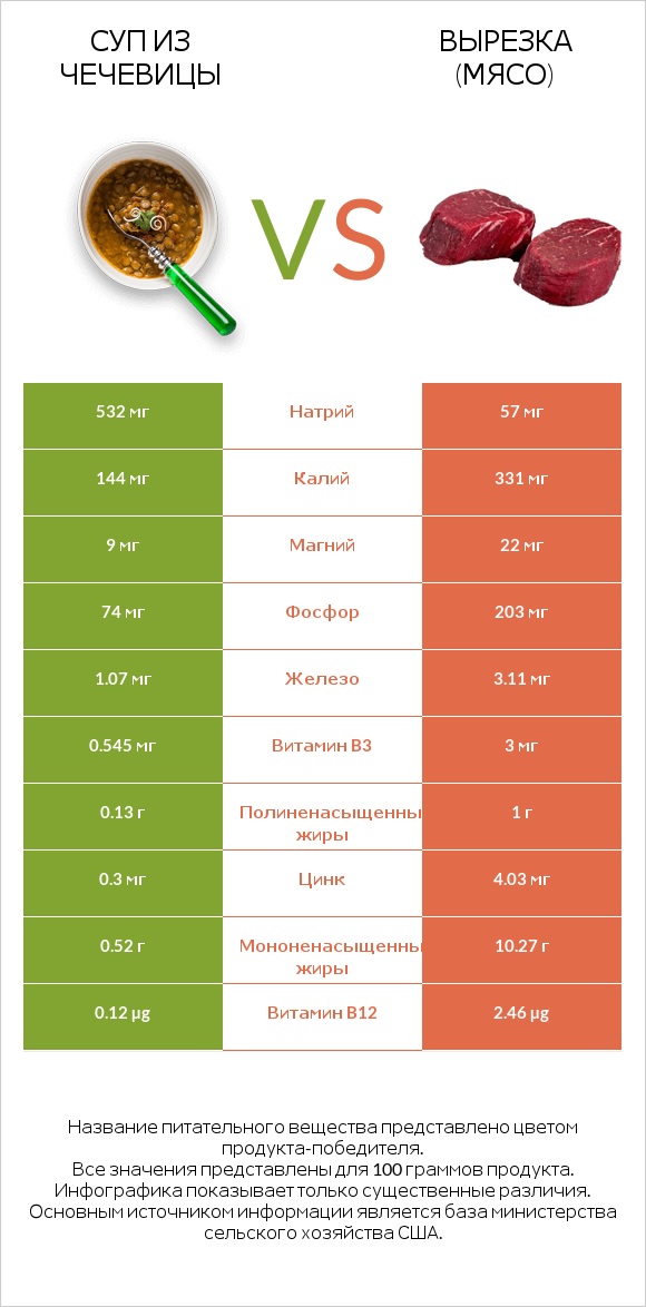 Суп из чечевицы vs Вырезка (мясо) infographic