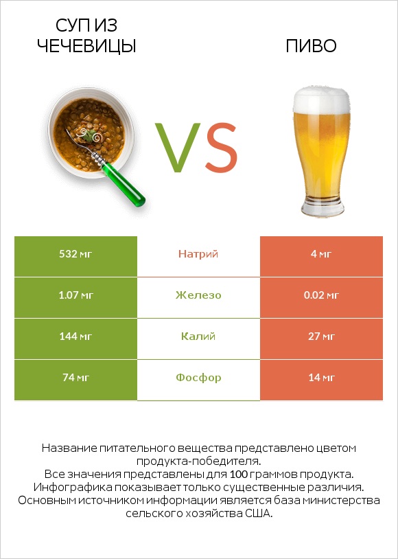 Суп из чечевицы vs Пиво infographic