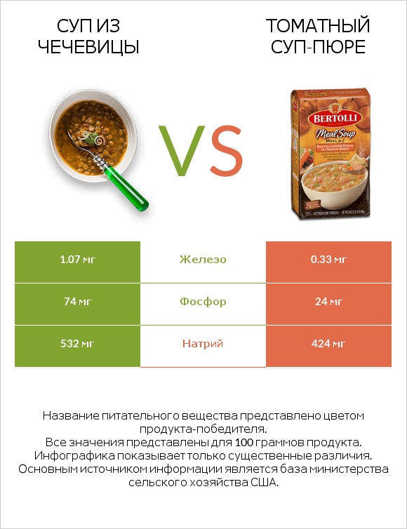 Суп из чечевицы vs Томатный суп-пюре infographic