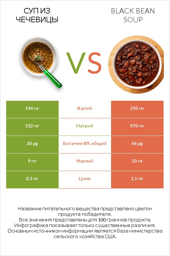 Суп из чечевицы vs Black bean soup infographic