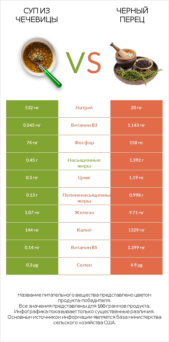 Суп из чечевицы vs Черный перец infographic