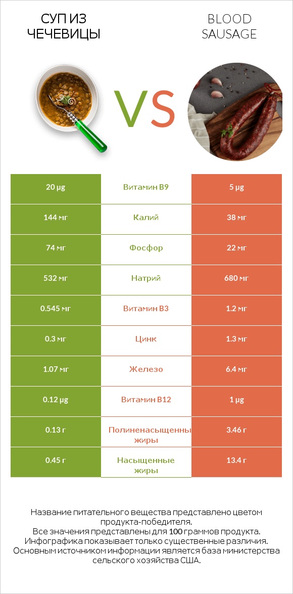 Суп из чечевицы vs Blood sausage infographic