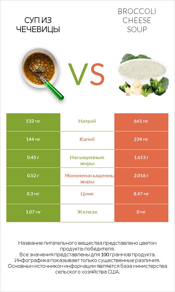 Суп из чечевицы vs Broccoli cheese soup infographic