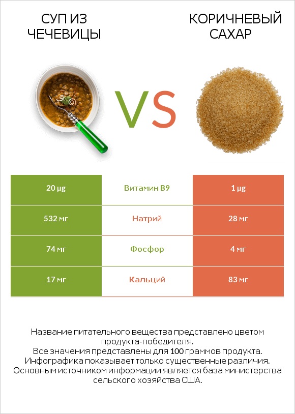 Суп из чечевицы vs Коричневый сахар infographic